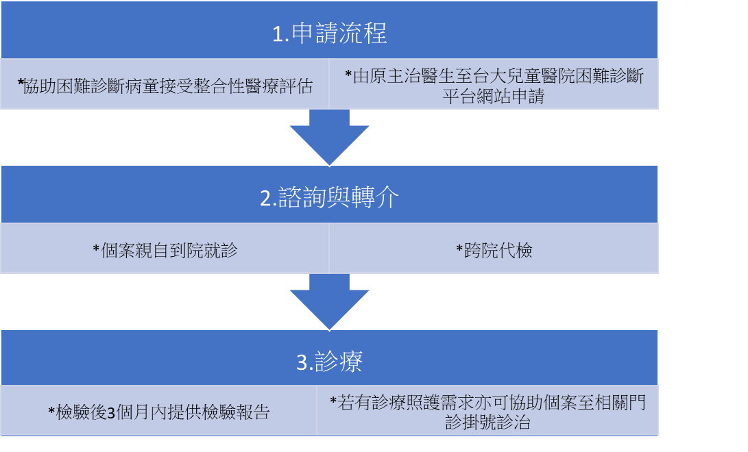 兒童困難診斷平台服務申請流程圖