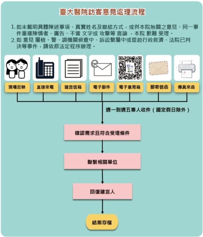 訪客意見處理流程