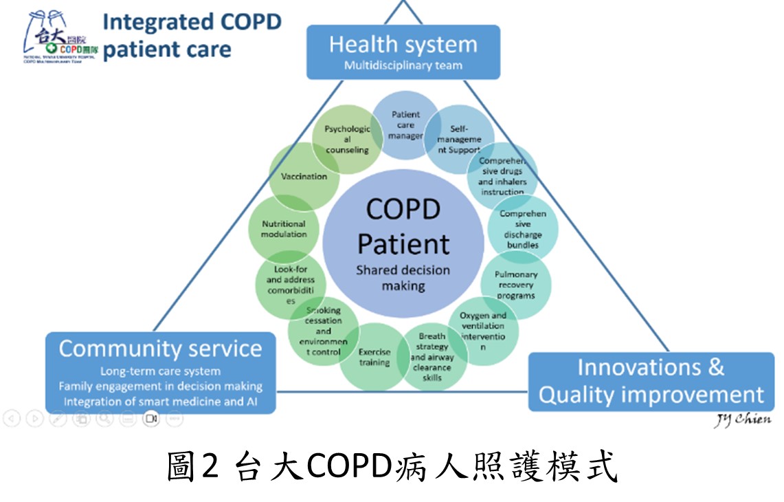 台大COPD病人照護模式