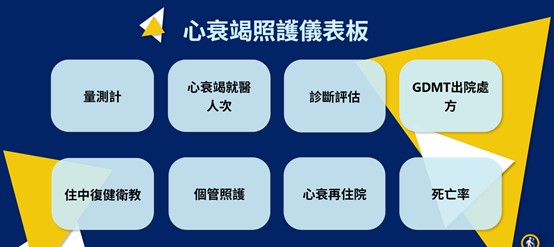 心衰竭照護儀表板圖