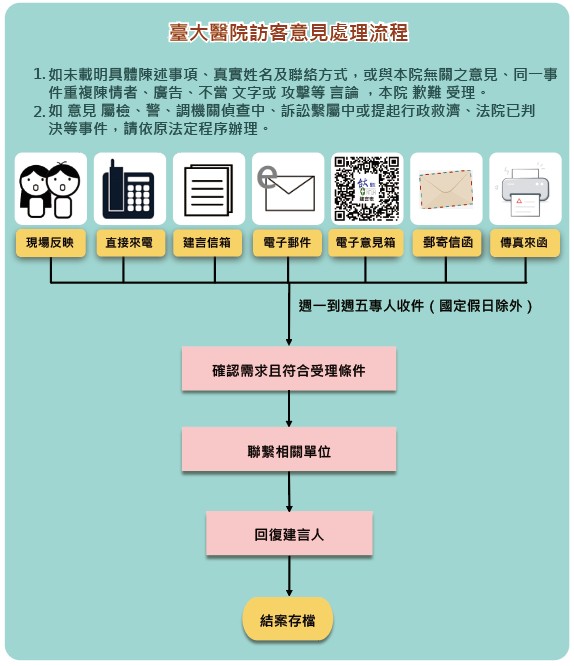 訪客意見處理流程圖