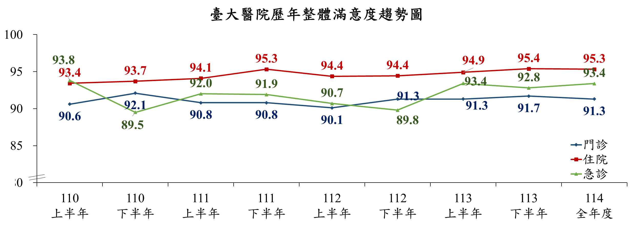 114年臺大醫院歷年滿意度趨勢圖