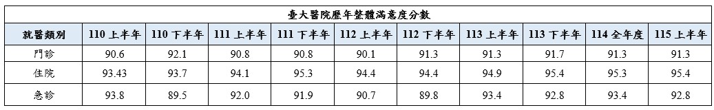 歷年滿意度