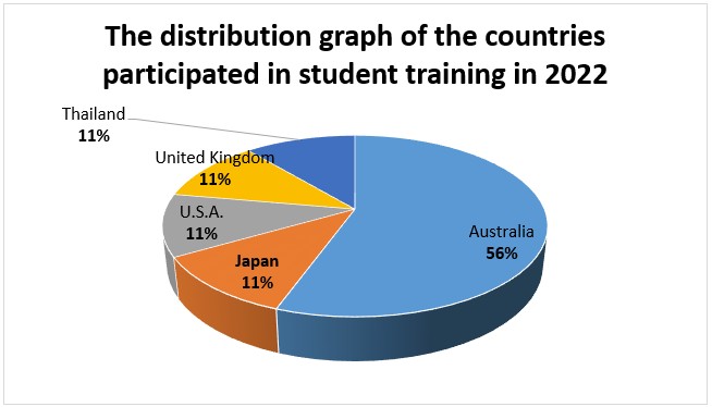 The distribution graph of the countries participated in student training in 2022