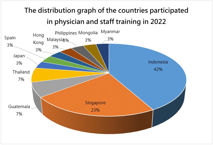 The distribution graph of the countries participated in physician and staff training in 2022
