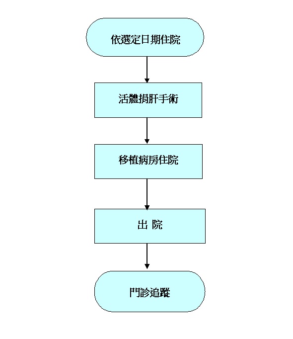 活體捐肝者住院治療流程