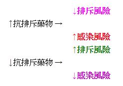 移植術後的排斥、感染風險圖 移植術後的排斥、感染風險圖