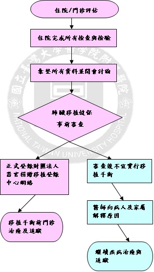 肺移植評估流程