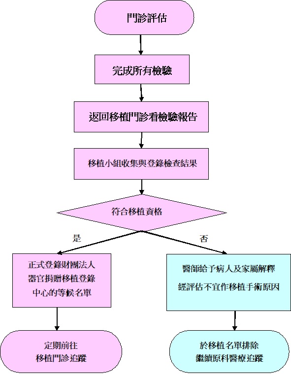 腎移植受贈者術前門診評估流程