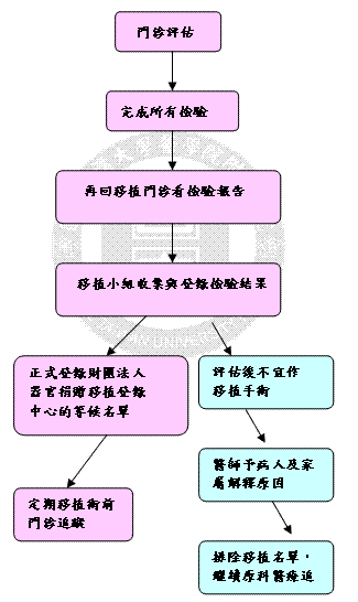 腎臟移植受贈者術前門診評估流程圖