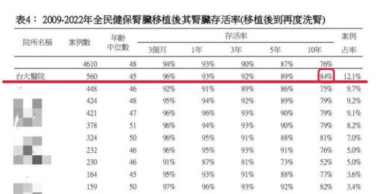台大腎臟移植存活率