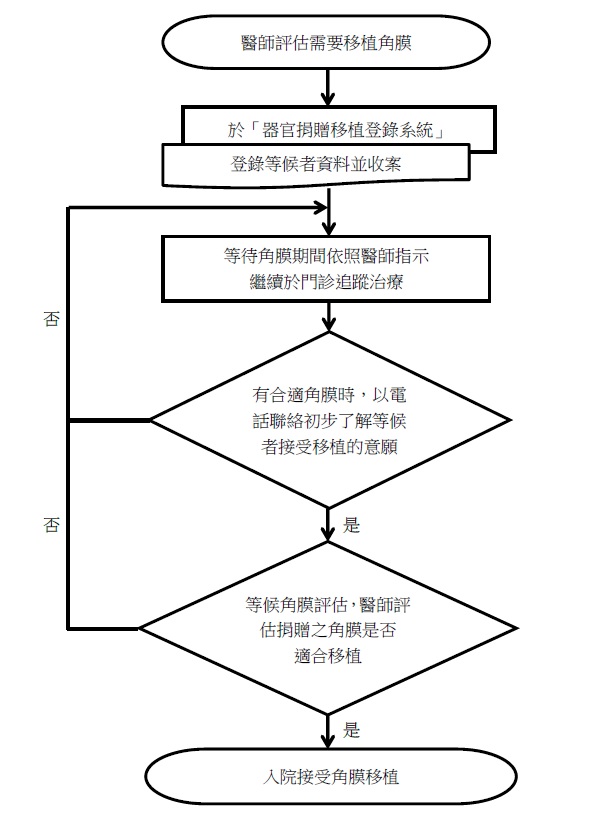 角膜移植評估流程