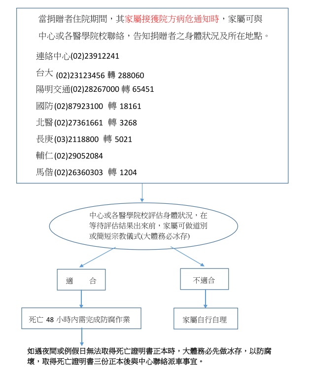 辦理大體捐贈流程