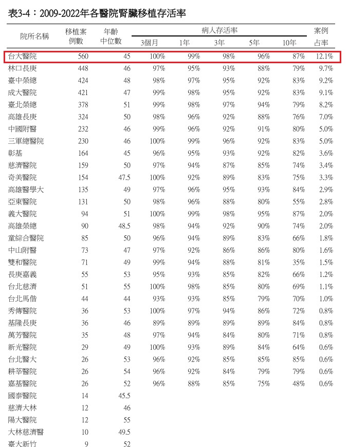 2009-2022年腎臟存活率