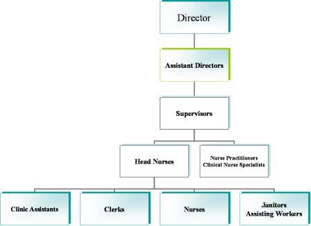Organization chart