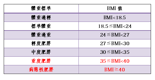 身體質量指數(BMI)