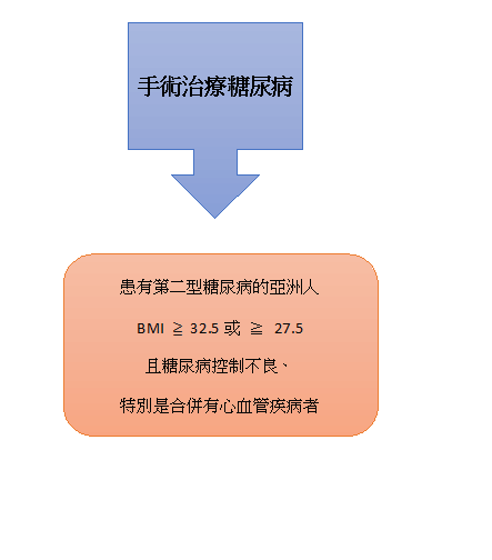 手術治療糖尿病的對象