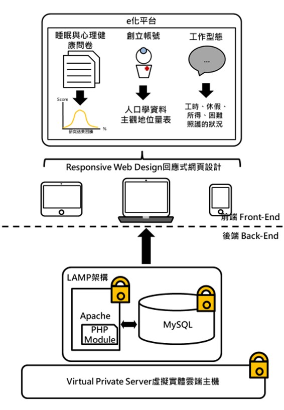 e化平台之架構