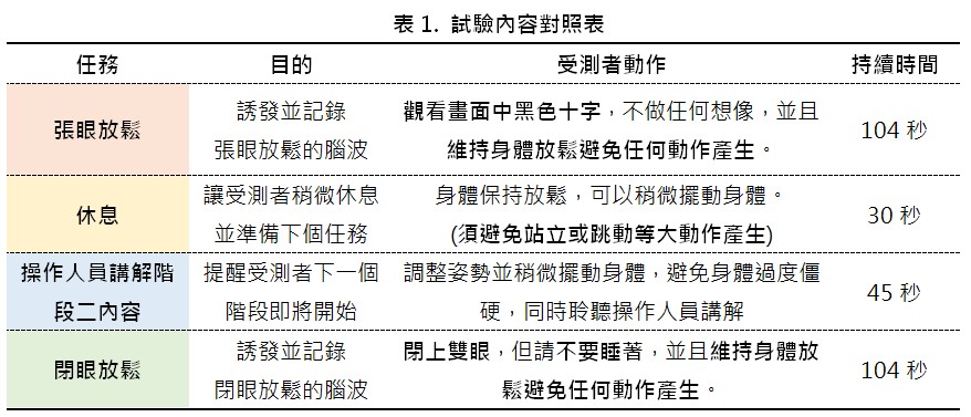 表一.試驗內容對照表