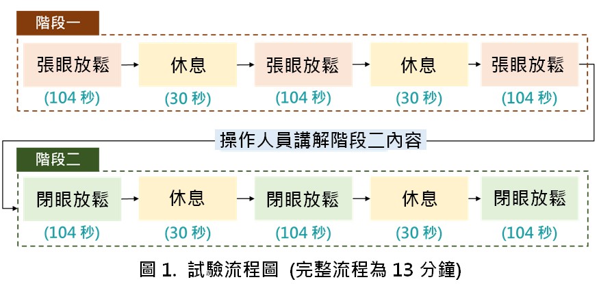 圖一.試驗流程示意圖