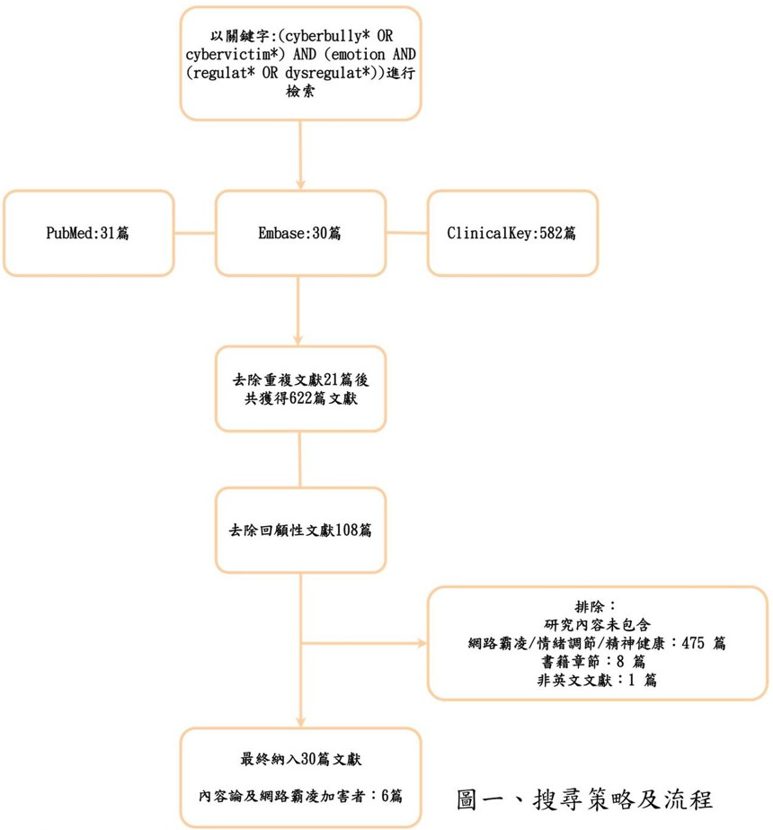青年人網路使用行為與心理健康之關聯性