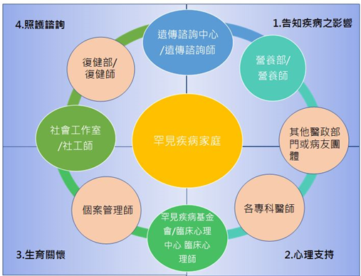 罕病照護計畫服務團隊